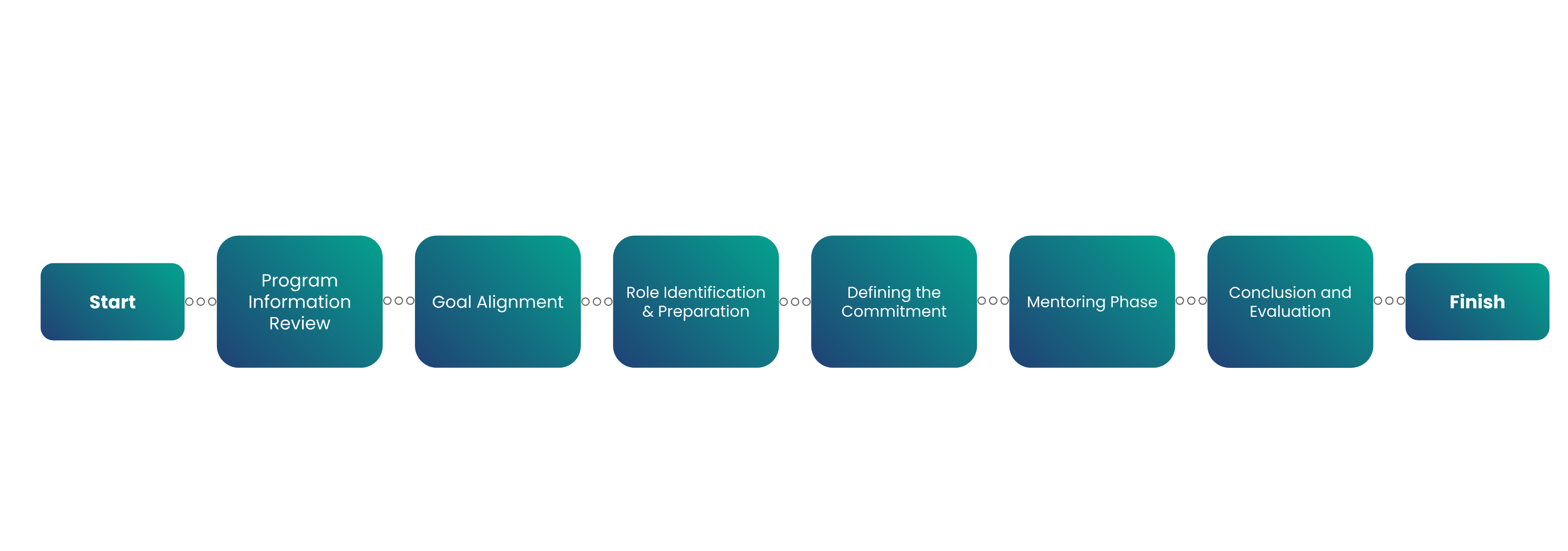 Explore the Journey - Mentorship program flowchart showing the complete process from start to finish